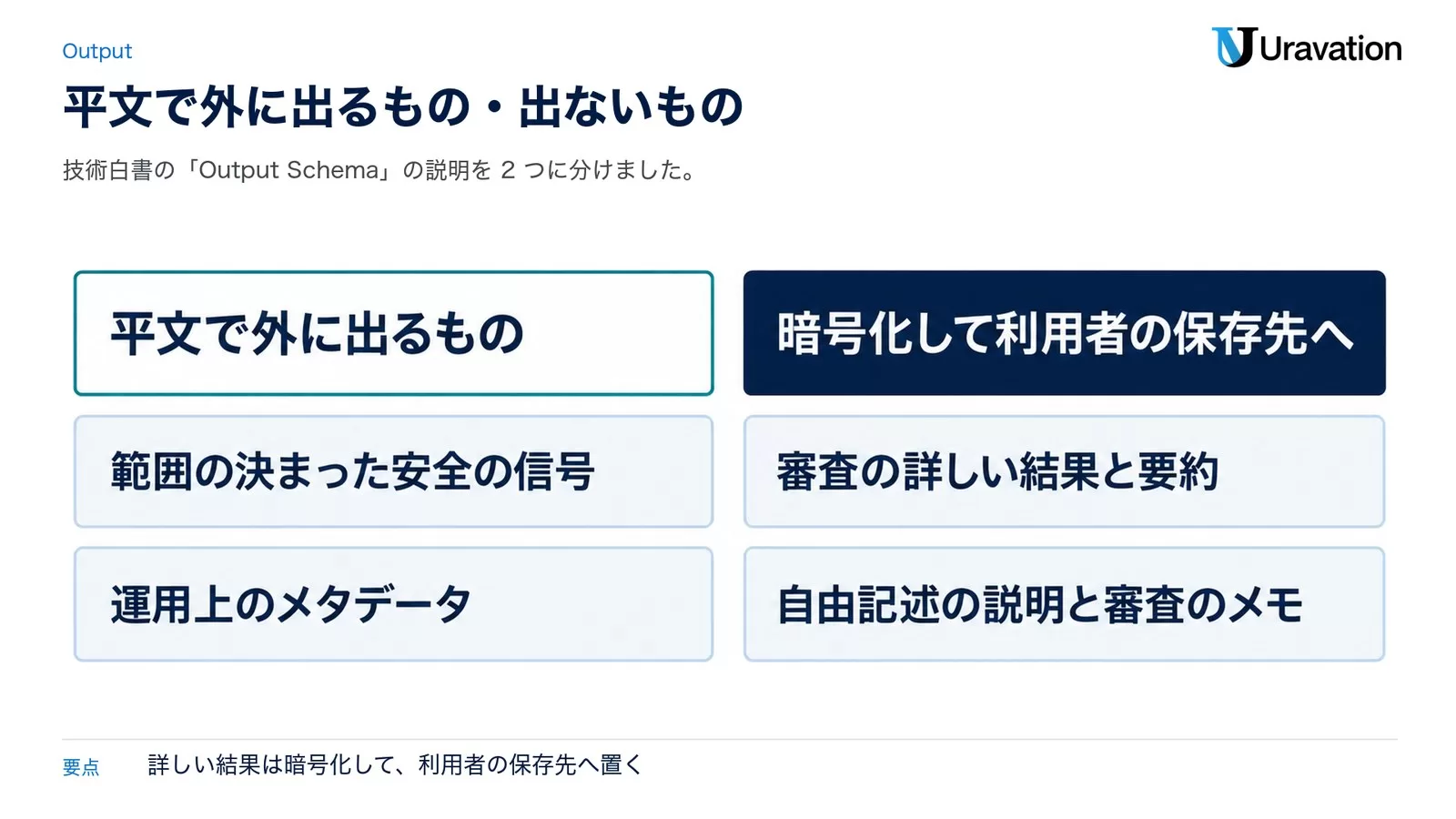 平文で外に出るものは範囲の決まった安全の信号と運用上のメタデータ。暗号化して利用者の保存先へ置くものは審査の詳しい結果と要約、自由記述の説明と審査のメモ