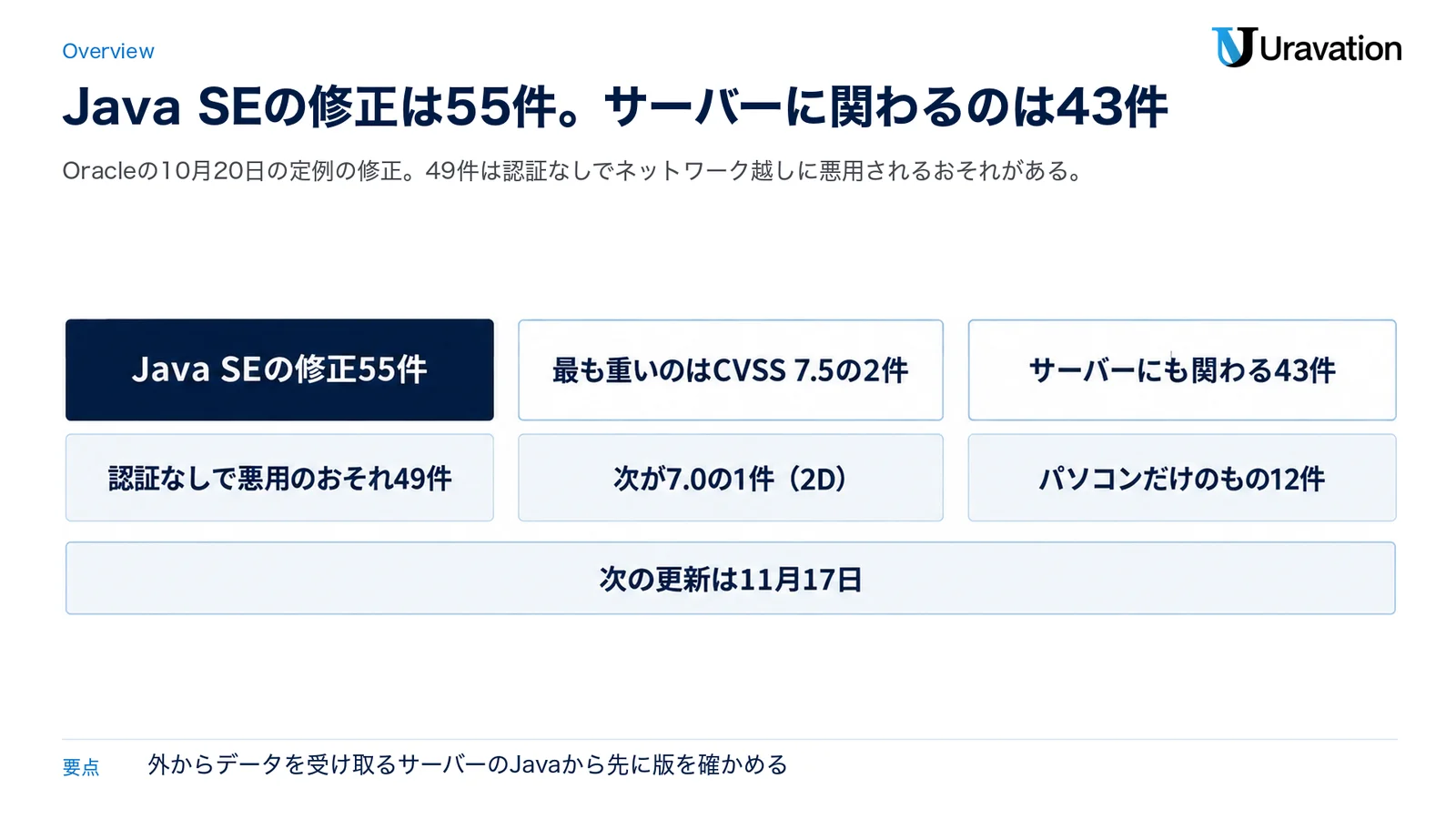 Oracleの10月20日の定例の修正のうちJava SEの内訳の図。修正は55件で、認証なしで悪用のおそれがあるのは49件。最も重いのはCVSS 7.5の2件、次が7.0の1件(2D)。サーバーにも関わるのは43件、パソコンだけのものは12件。次の更新は11月17日