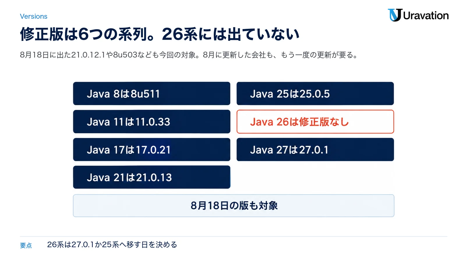 Oracle Javaの系列ごとの修正版の図。Java 8は8u511、Java 11は11.0.33、Java 17は17.0.21、Java 21は21.0.13、Java 25は25.0.5、Java 27は27.0.1。Java 26は修正版なし。8月18日の版も対象