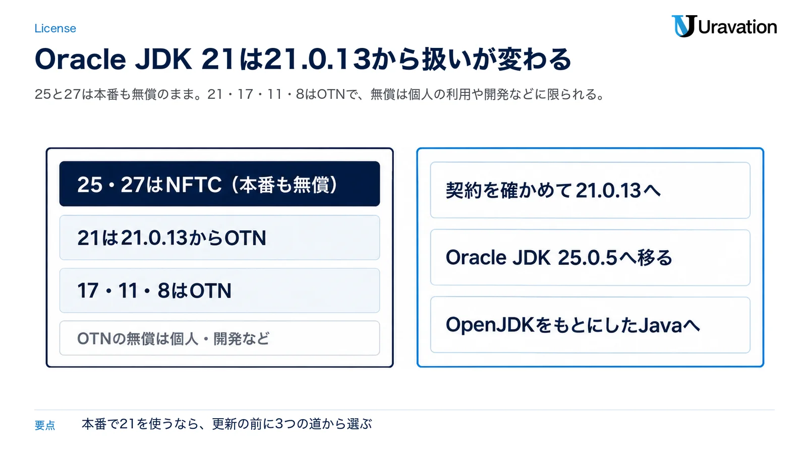 Oracle JDKのライセンスと、Java 21を本番で使う会社の選び方の図。25と27はNFTCで本番も無償、21は21.0.13からOTN、17・11・8はOTN、OTNの無償は個人・開発など。選び方は、契約を確かめて21.0.13へ、Oracle JDK 25.0.5へ移る、OpenJDKをもとにしたJavaへ