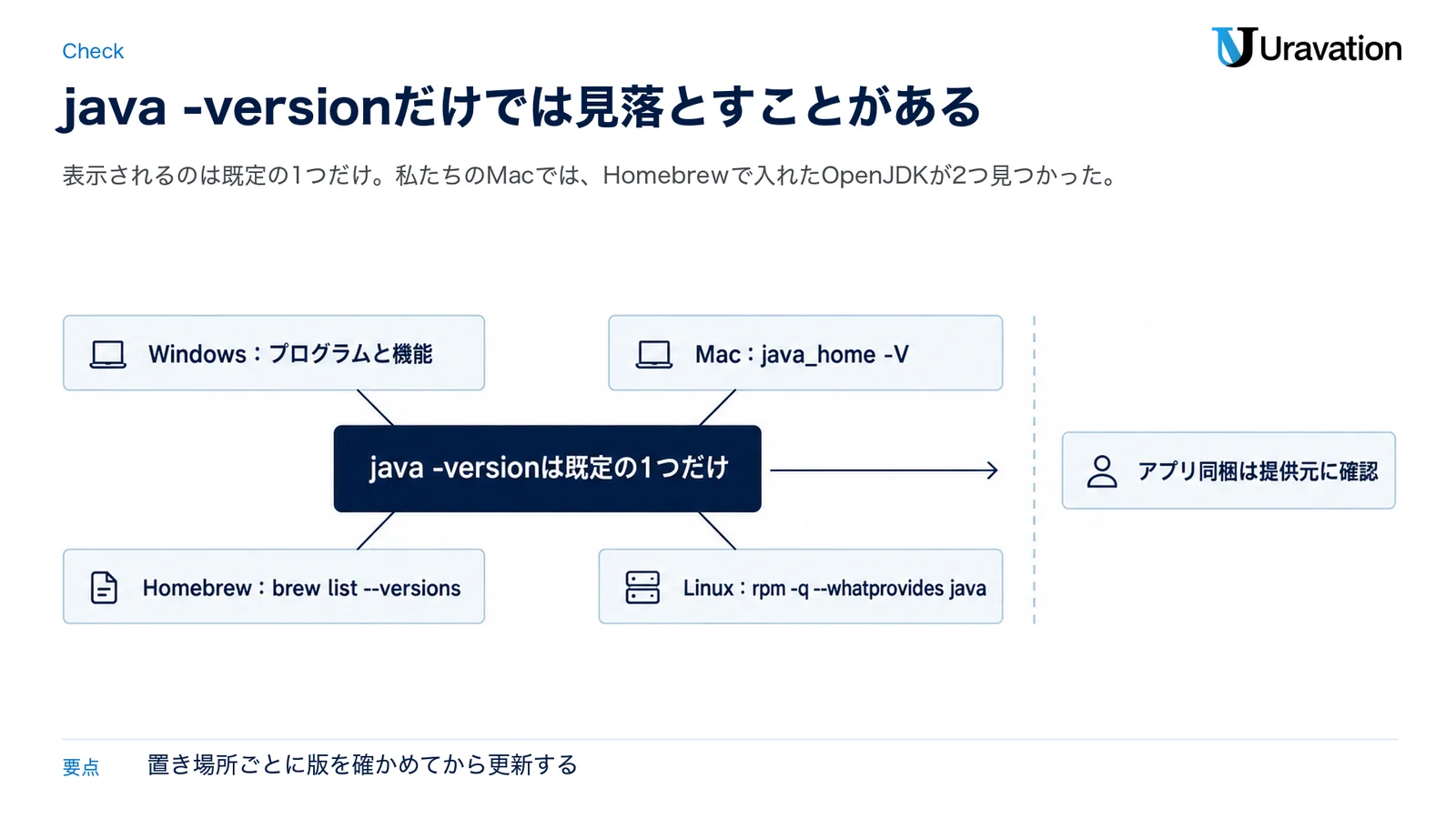 Javaの版を置き場所ごとに確かめる図。java -versionは既定の1つだけを表示する。Windowsはプログラムと機能、Macはjava_home -V、Homebrewはbrew list --versions、Linuxはrpm -q --whatprovides javaで確かめ、アプリ同梱のJavaは提供元に確認する