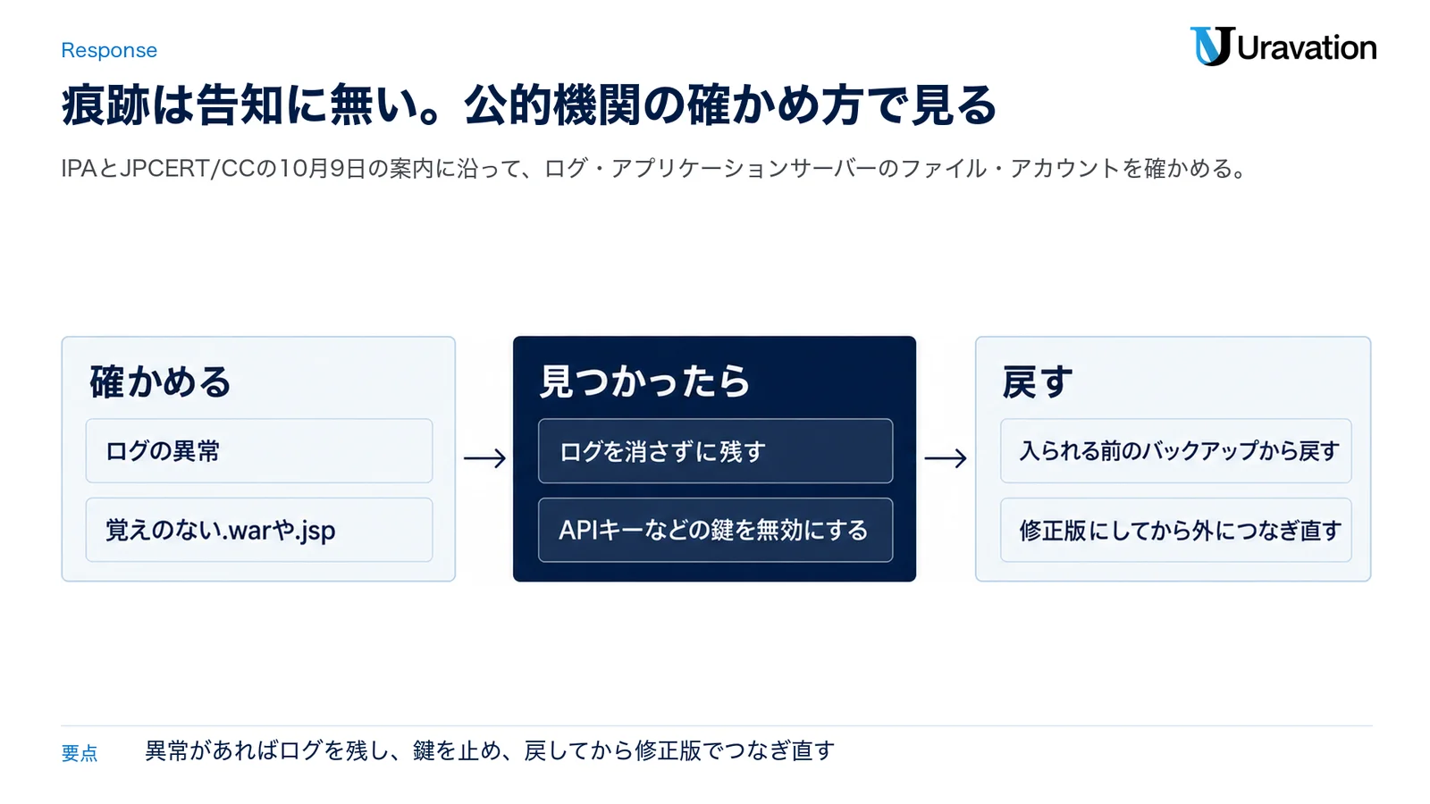 入られたかもしれない時の流れの図。確かめる(ログの異常、覚えのない.warや.jsp)、見つかったら(ログを消さずに残す、APIキーなどの鍵を無効にする)、戻す(入られる前のバックアップから戻す、修正版にしてから外につなぎ直す)