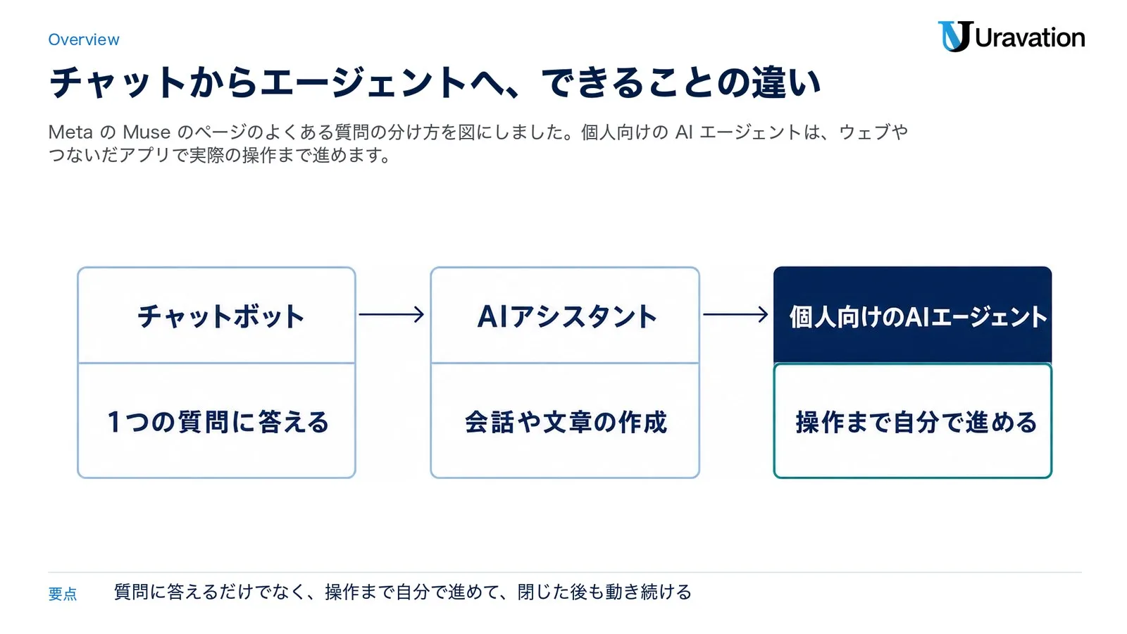 チャットボットは1つの質問に答える、AIアシスタントは会話や文章の作成をこなす、個人向けのAIエージェントは操作まで自分で進める、という違いを示した図