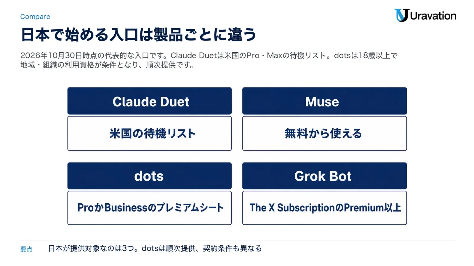 代表的な契約の入口。Claude Duetは米国のPro・Maxの待機リスト、Museは使用制限つきで無料から。dotsはProかBusinessのプレミアムシートで、18歳以上・地域・組織の利用資格を満たす場合に順次提供。Grok BotはThe X SubscriptionのPremium以上などが対象。