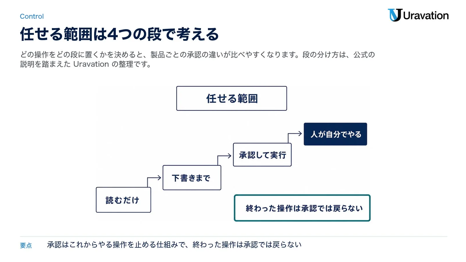 任せる範囲の4つの段。読むだけ、下書きまで、承認して実行、人が自分でやる。終わった操作は承認では戻らないことも示した図
