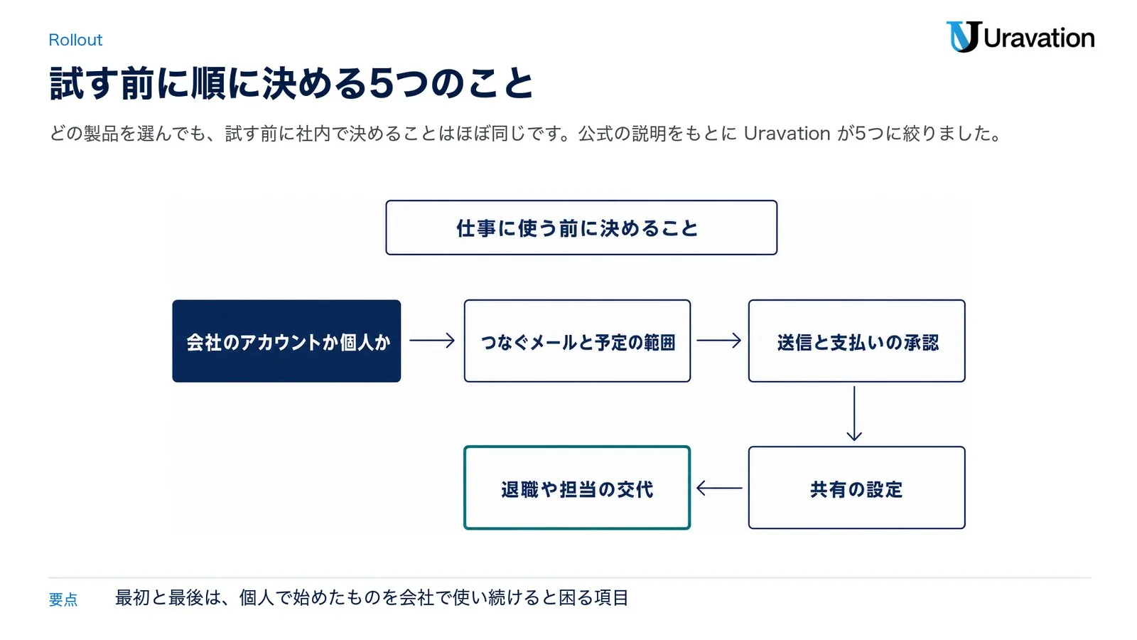 仕事に使う前に順に決める5つのこと。会社のアカウントか個人か、つなぐメールと予定の範囲、送信と支払いの承認、共有の設定、退職や担当の交代