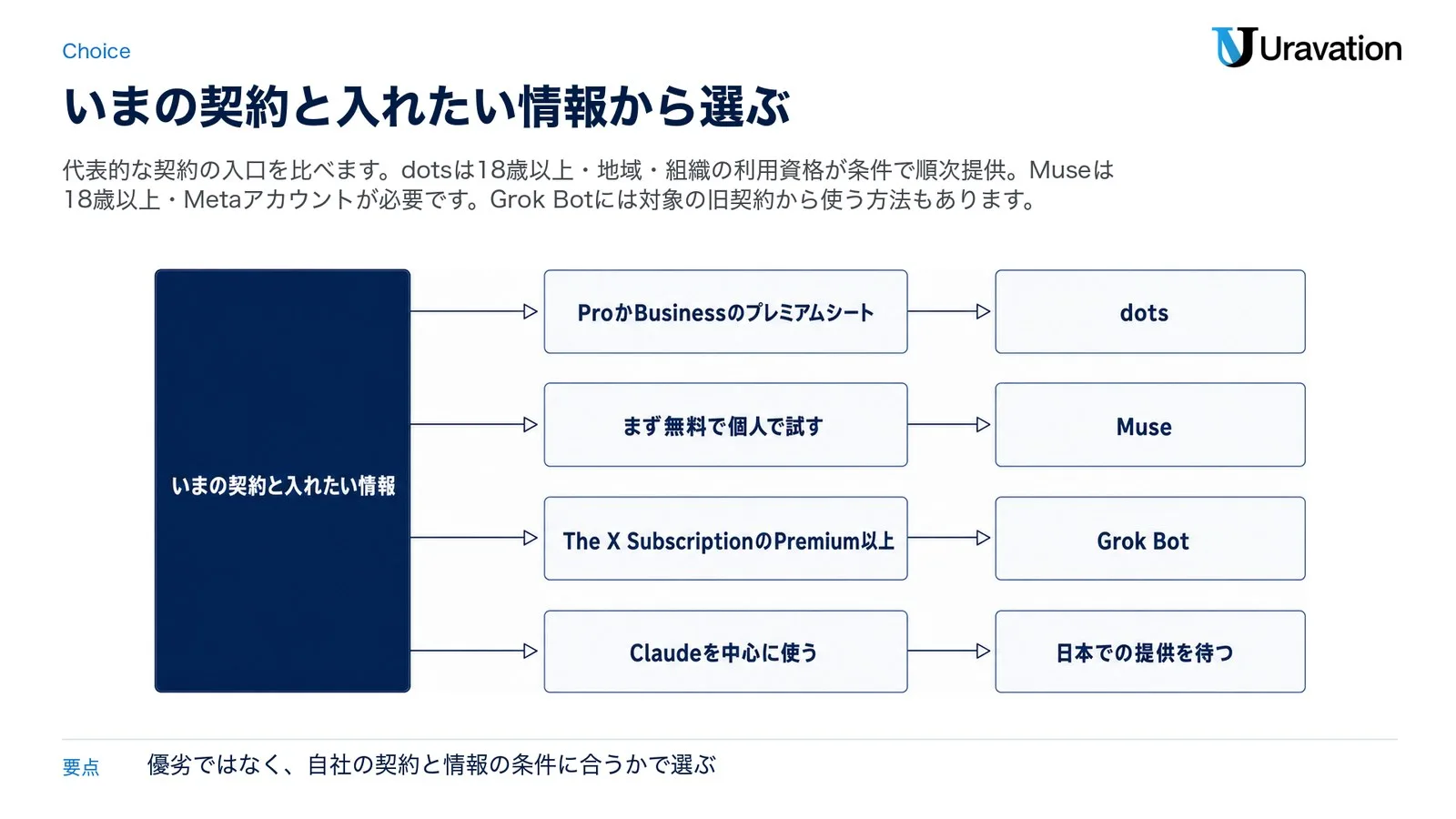 契約から選ぶ代表的な入口。dotsはProかBusinessのプレミアムシートで、18歳以上・地域・組織の利用資格を満たす場合に順次提供。Museは18歳以上・Metaアカウントが必要で使用制限つきで無料。Grok BotはThe X SubscriptionのPremium以上など。Claude Duetは日本での提供を待つ。