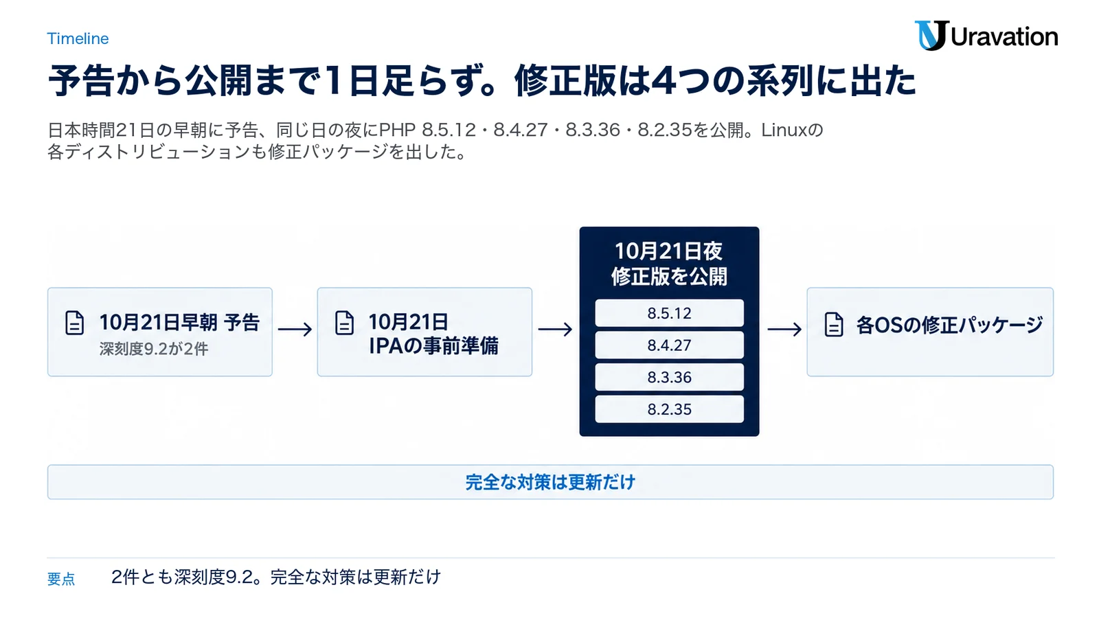 10月21日早朝(日本時間)のPHPの予告、10月21日のIPAの事前準備の呼びかけ、10月21日夜の修正版(8.5.12・8.4.27・8.3.36・8.2.35)の公開、各OSの修正パッケージという流れを示す図。完全な対策は更新だけ