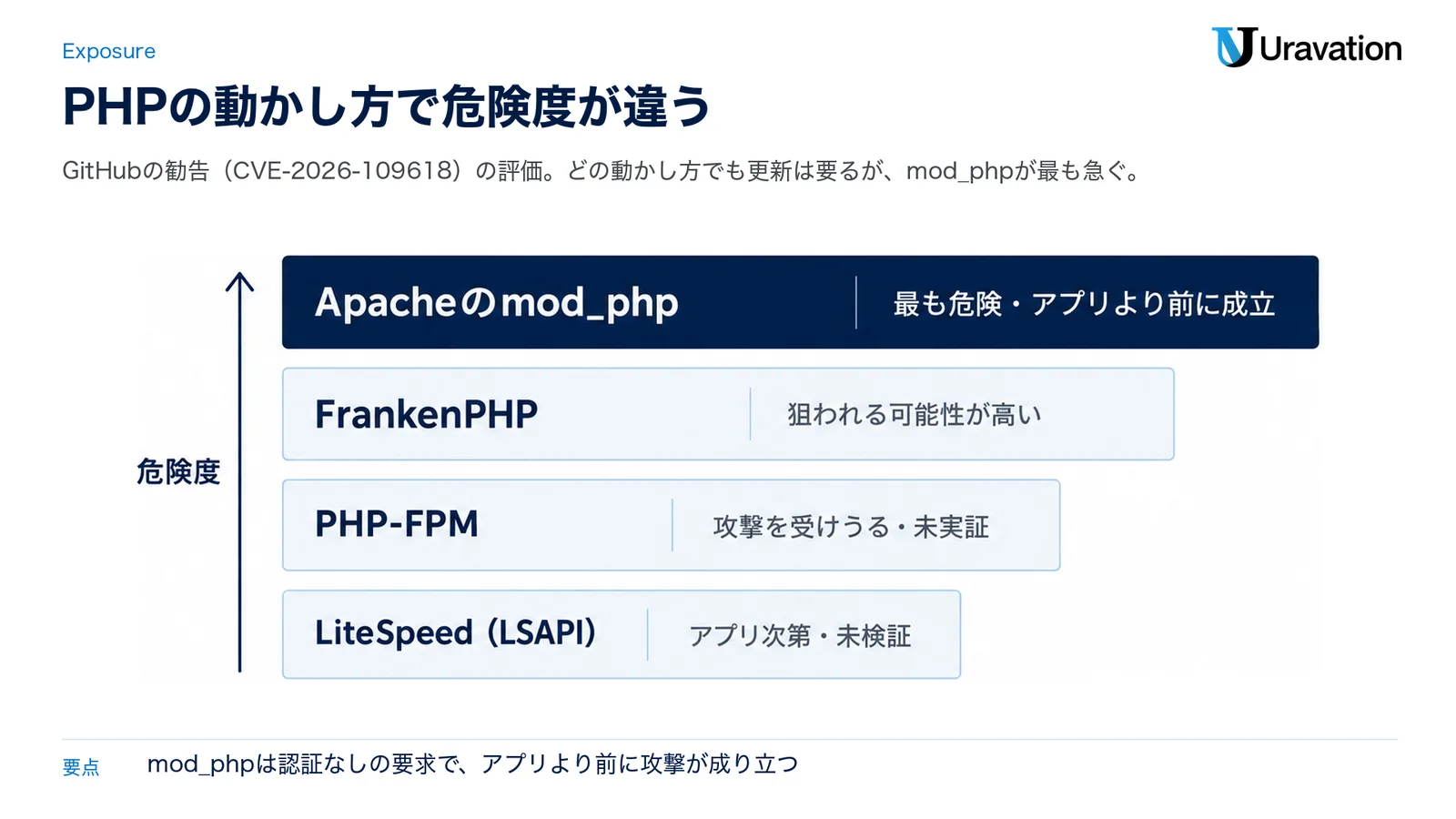PHPの動かし方ごとの危険度の図。Apacheのmod_phpが最も危険でアプリより前に攻撃が成り立ち、FrankenPHPは狙われる可能性が高く、PHP-FPMは攻撃を受けうるが未実証、LiteSpeed(LSAPI)はアプリ次第で未検証