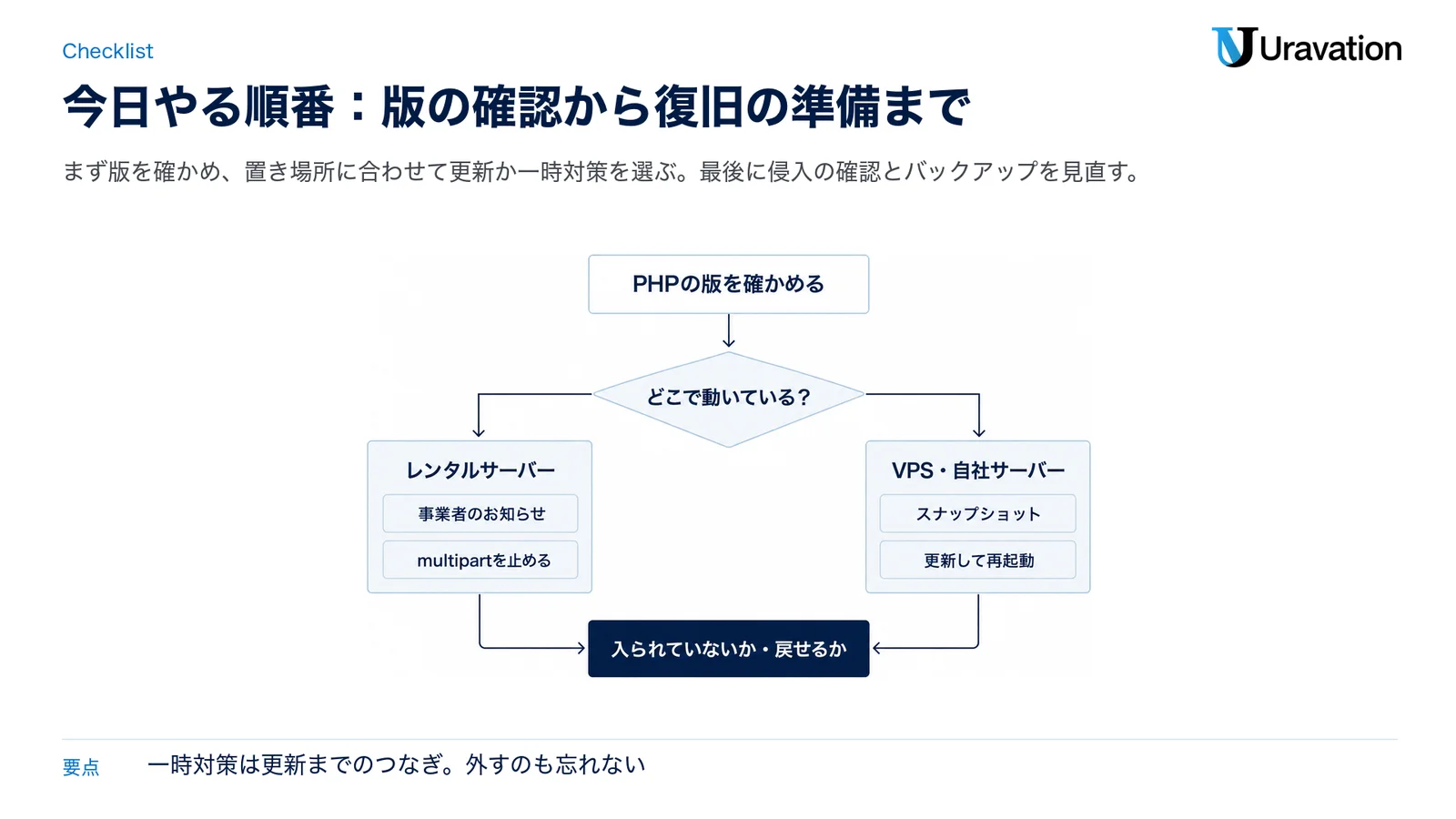 WordPressのサイトで今日やることの流れ図。PHPの版を確かめ、レンタルサーバーなら事業者のお知らせとmultipartを止める一時対策、VPS・自社サーバーならスナップショットを取って更新し再起動し、最後に入られていないか・戻せるかを確かめる