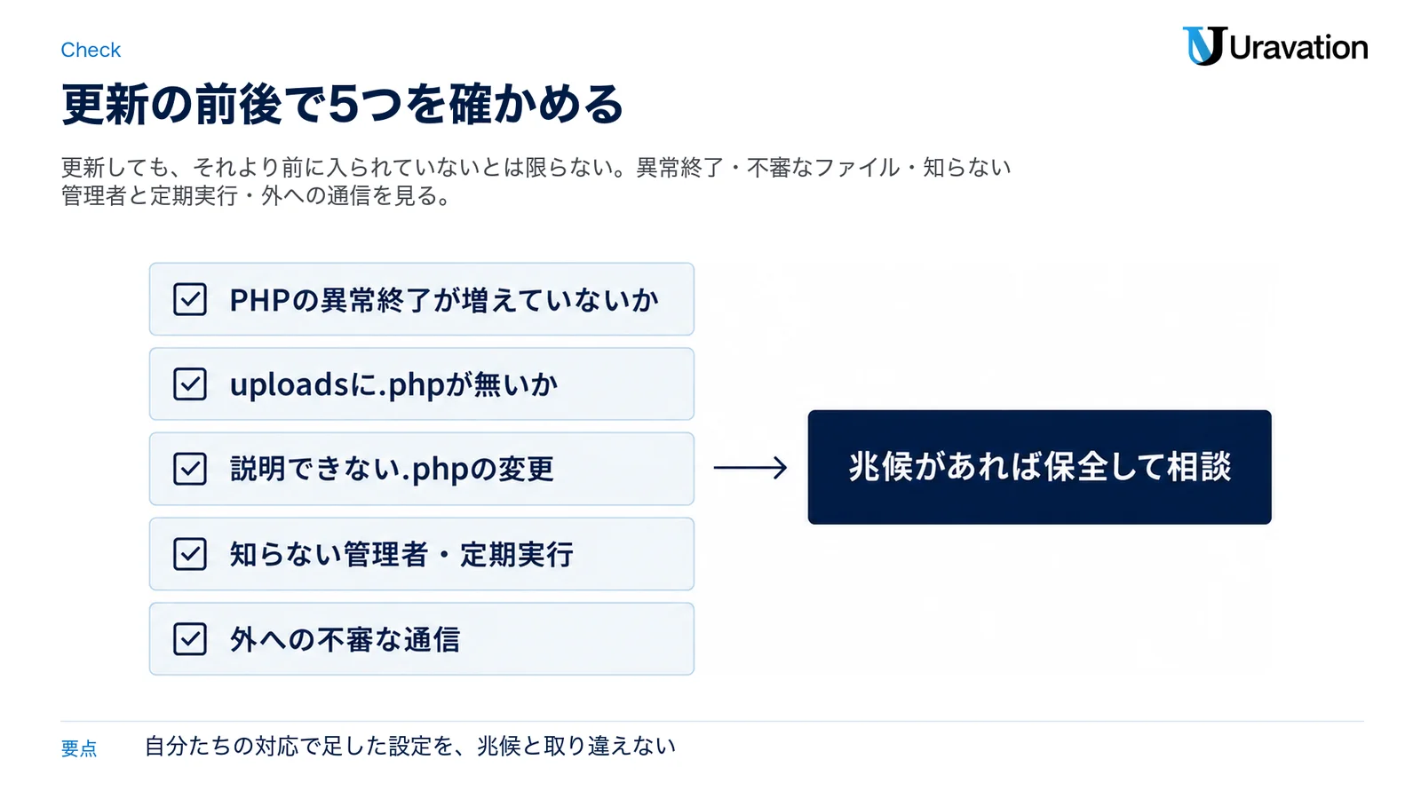 入られていないかを確かめる5項目の図。PHPの異常終了が増えていないか、uploadsに.phpが無いか、説明できない.phpの変更、知らない管理者・定期実行、外への不審な通信。兆候があればログを保全して相談