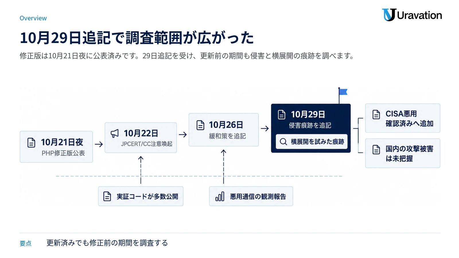 10月21日夜の修正版公表から10月29日の侵害・横展開痕跡の追記までと、悪用観測と国内被害未把握が併存する状況を示す図。