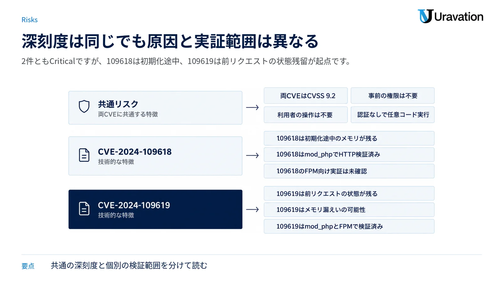 両CVEに共通する深刻度と攻撃条件の下に、それぞれ異なるメモリ不整合の原因と検証済み範囲を分けた図。
