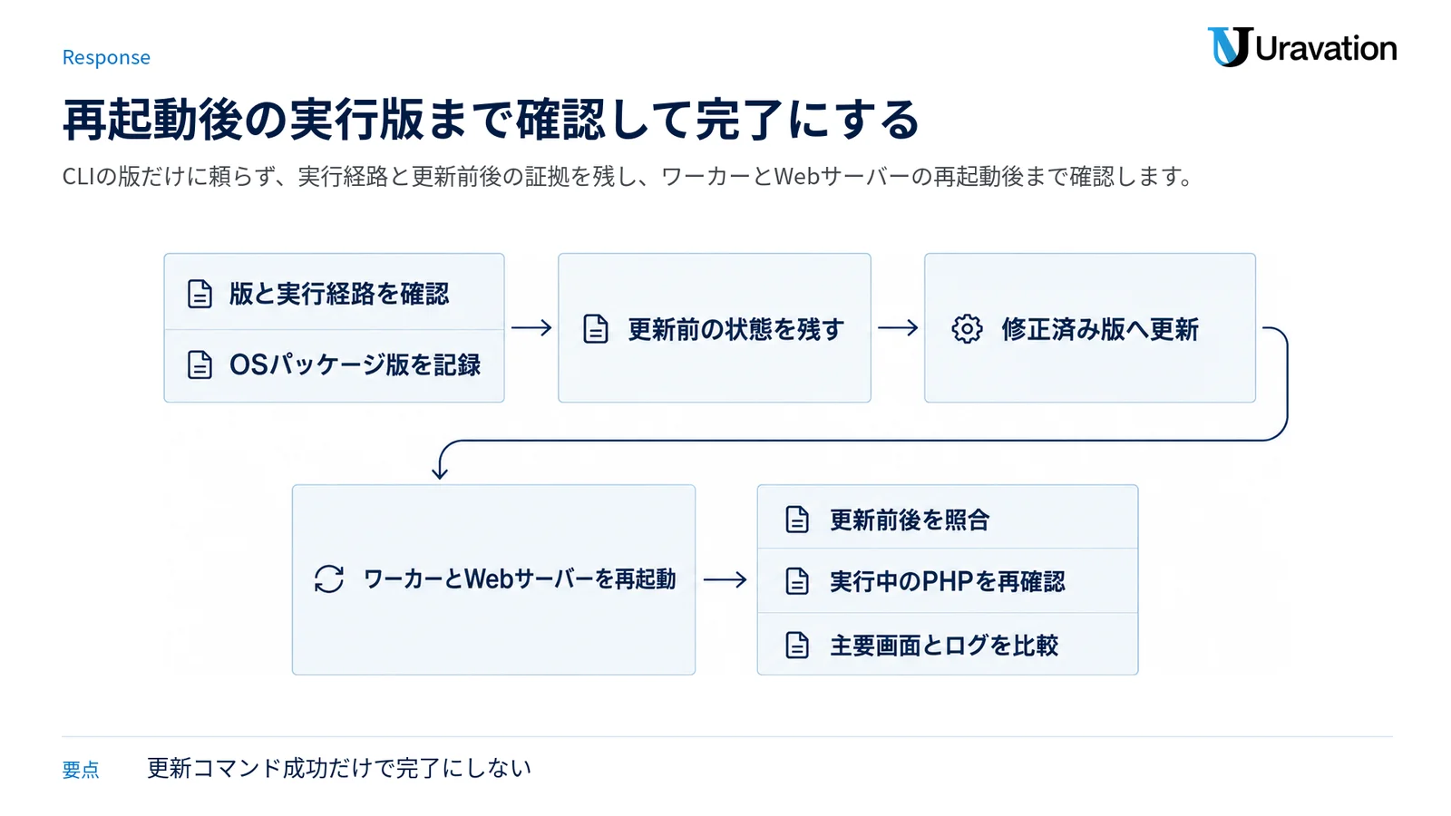 PHPの版と実行経路の確認から、更新、再起動、実行中の版と主要画面・ログの前後照合までを順に示す図。