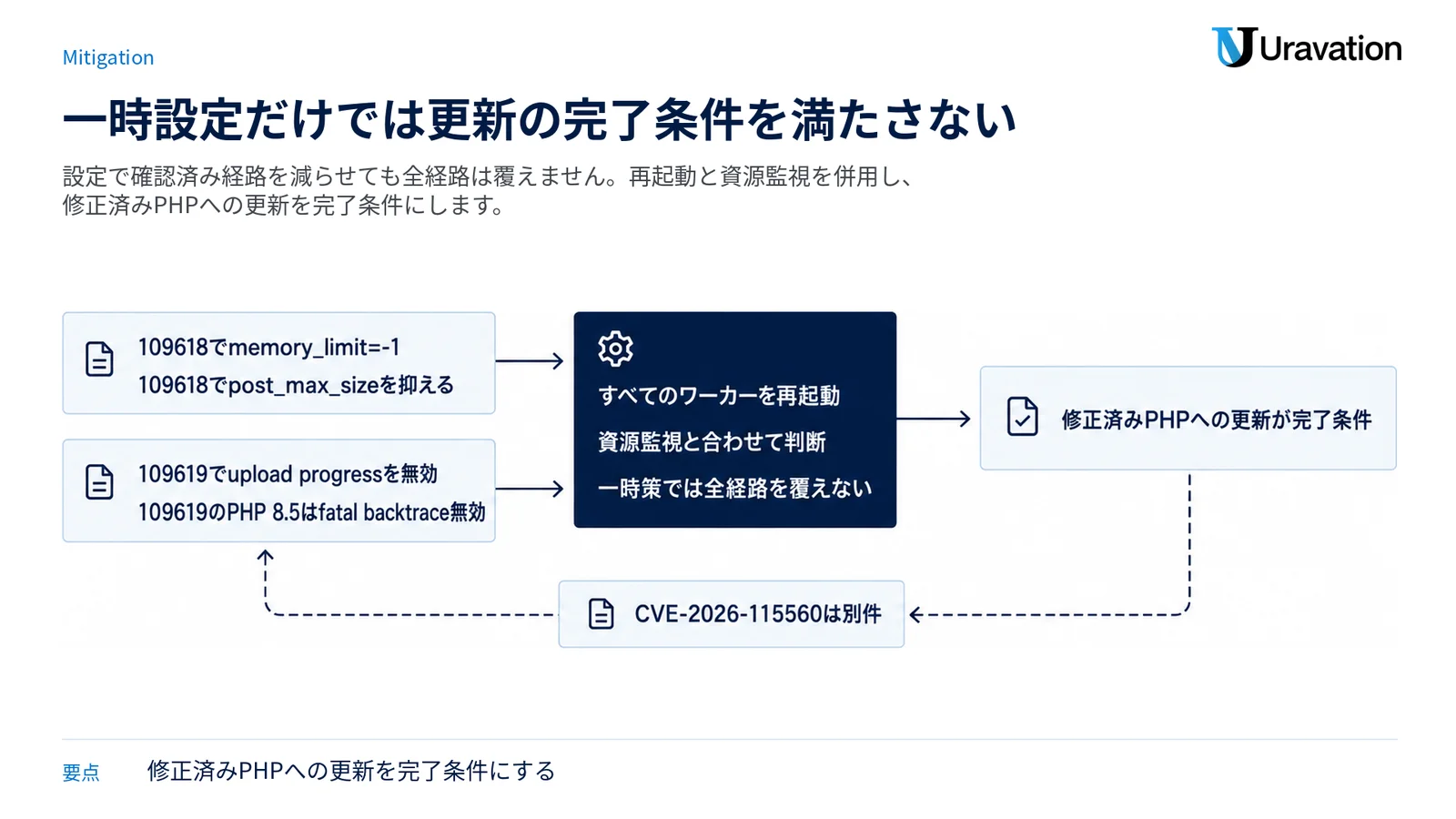 一時設定とワーカー再起動・資源監視を行っても全経路は覆えず、修正済みPHPへの更新が完了条件であることを示す図。