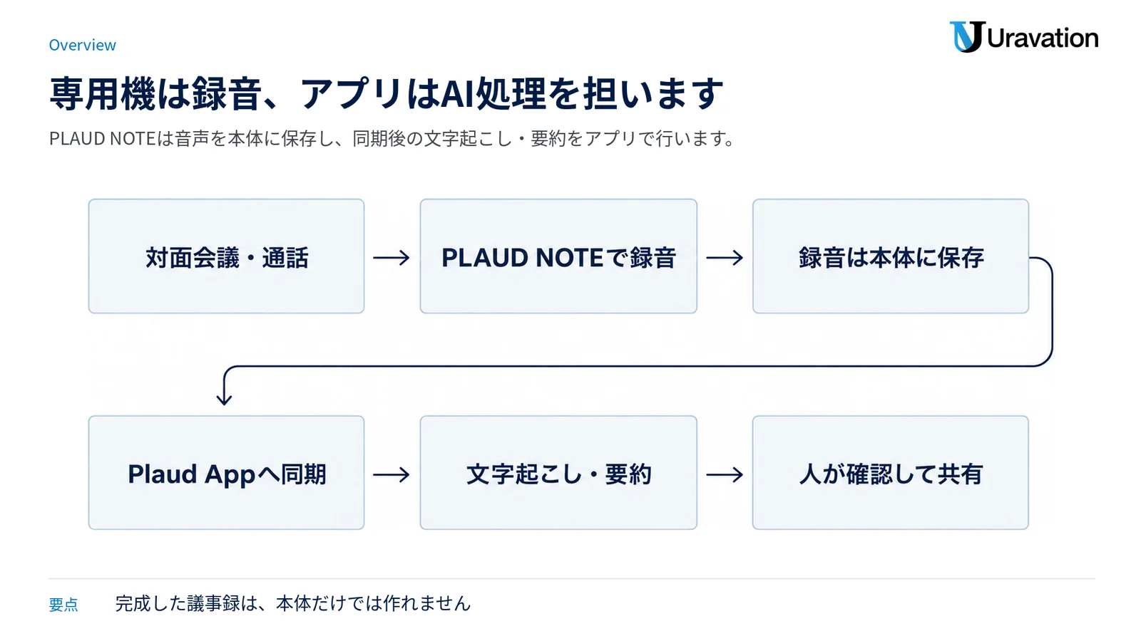 対面会議や通話をPLAUD NOTEで録音し、本体保存、アプリ同期、文字起こし・要約、人の確認を経て共有する流れを示す図です。