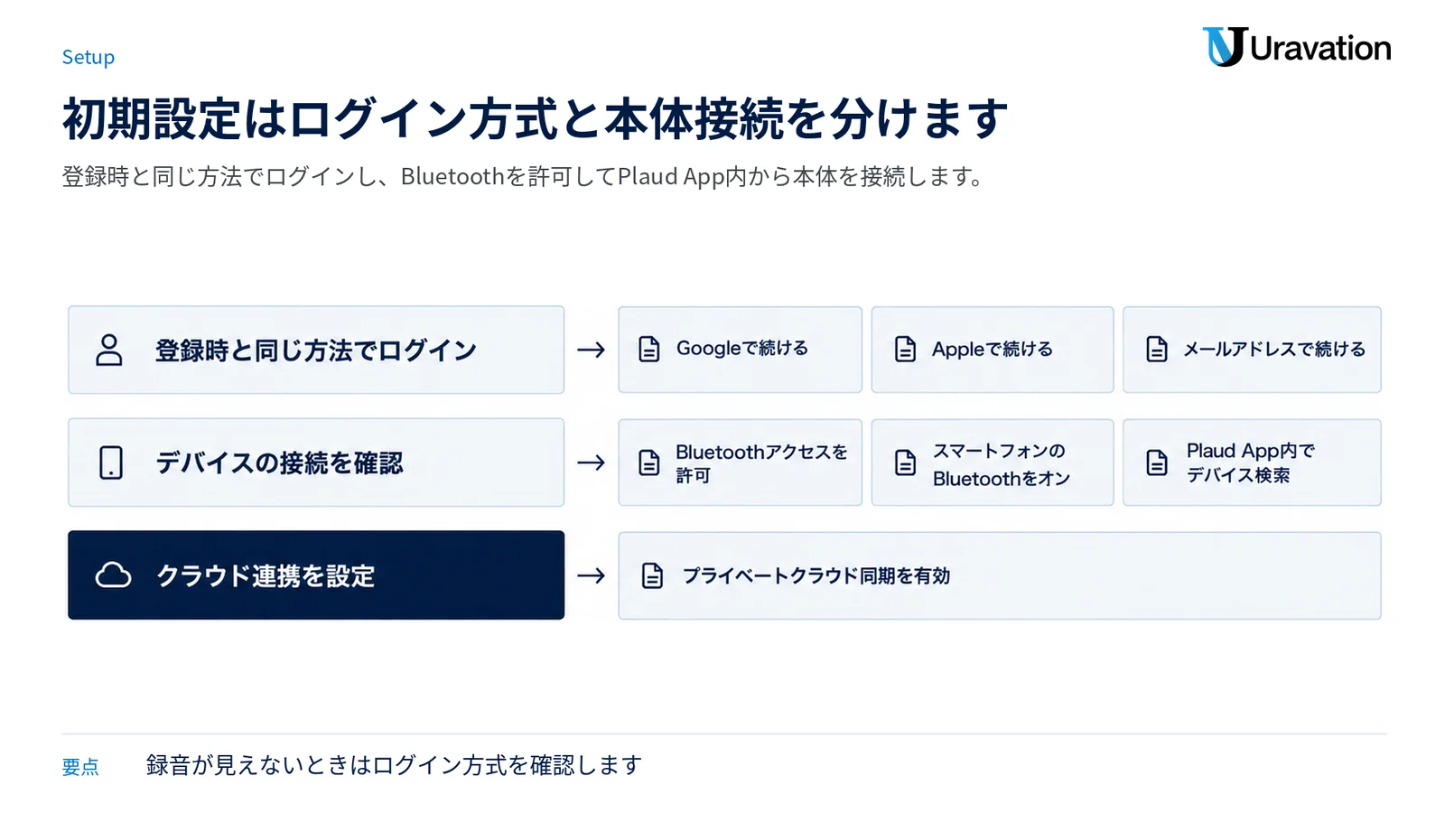 登録時と同じ方法でのログイン、本体のBluetooth接続、Web表示に必要なクラウド同期の関係を層で示す図です。