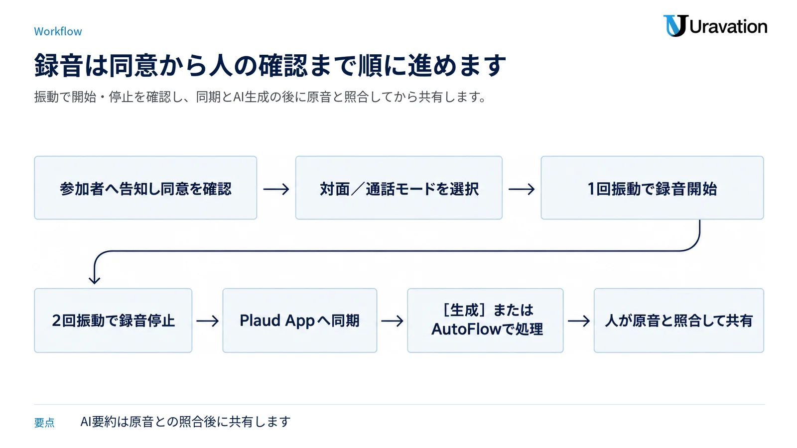 参加者の同意確認からモード選択、振動による録音開始と停止、アプリ同期、AI処理、原音照合後の共有までを示す図です。