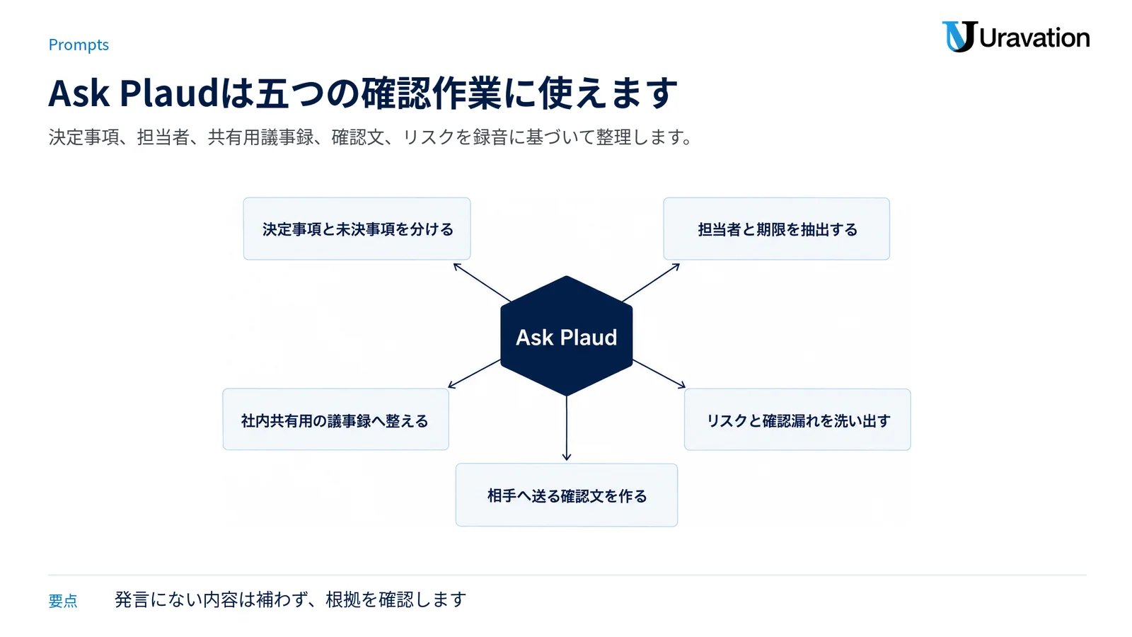 Ask Plaudを中心に、決定事項、担当者、社内議事録、確認文、リスクを整理する五つの指示例を配置した図です。