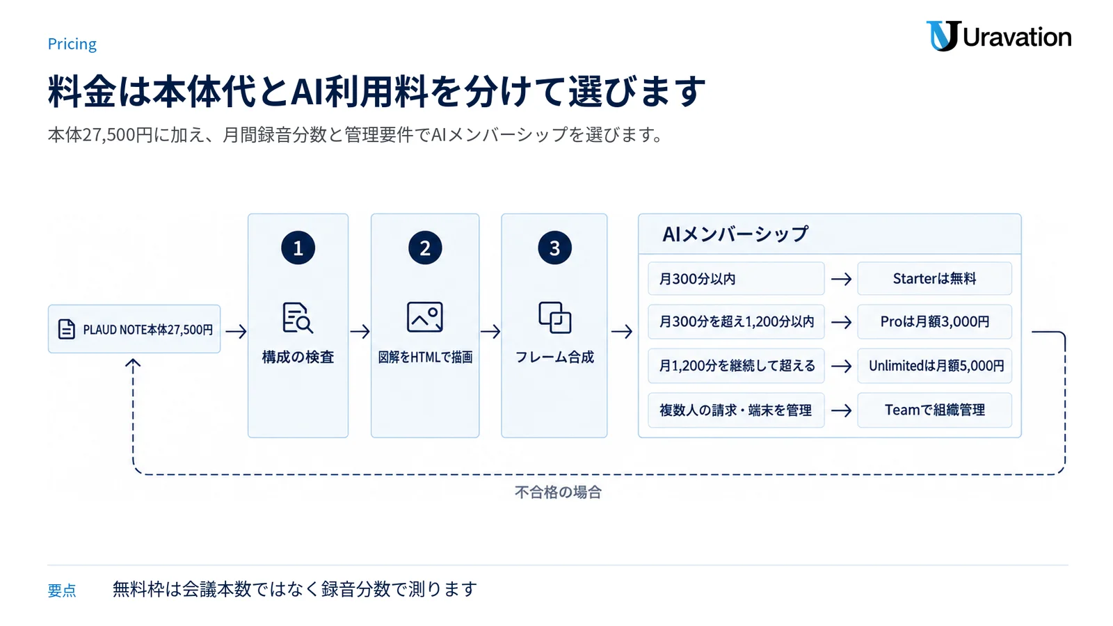 PLAUD NOTEの本体代とAIメンバーシップを分け、月間録音分数と組織管理の要件から各プランを選ぶ図です。