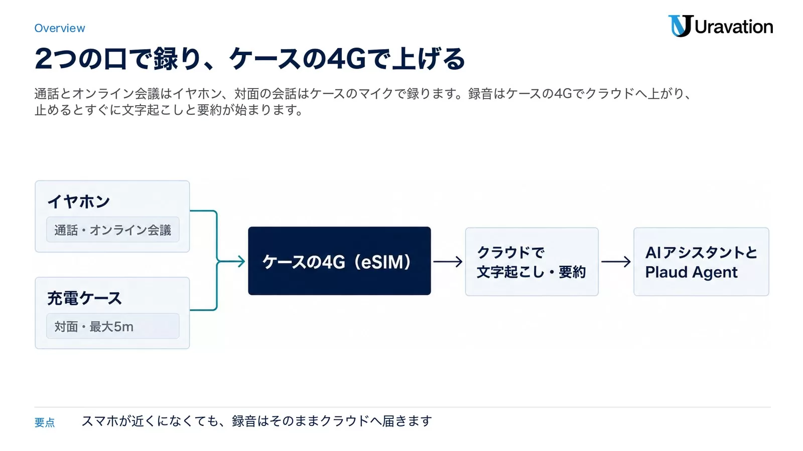 Plaud Oneの録音の流れ。通話とオンライン会議はイヤホン、対面の会話は充電ケースで録り、ケースの4Gでクラウドへ上げて文字起こしと要約をし、AIアシスタントとPlaud Agentで使う