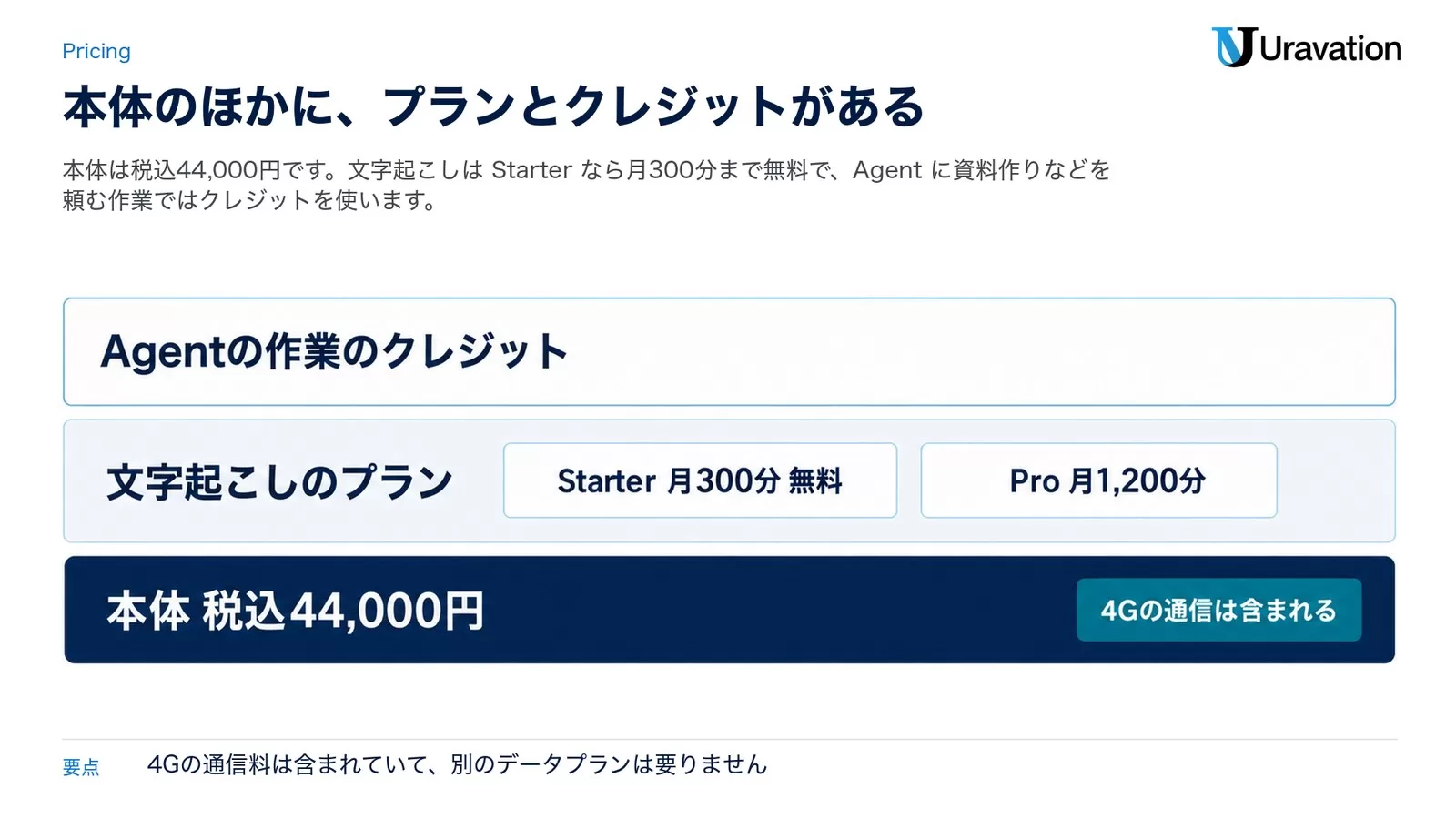 Plaud Oneでかかるお金の3層。本体は税込44,000円で4Gの通信は含まれる、その上に文字起こしのプラン（Starterは月300分無料、Proは月1,200分）、さらにAgentの作業のクレジット