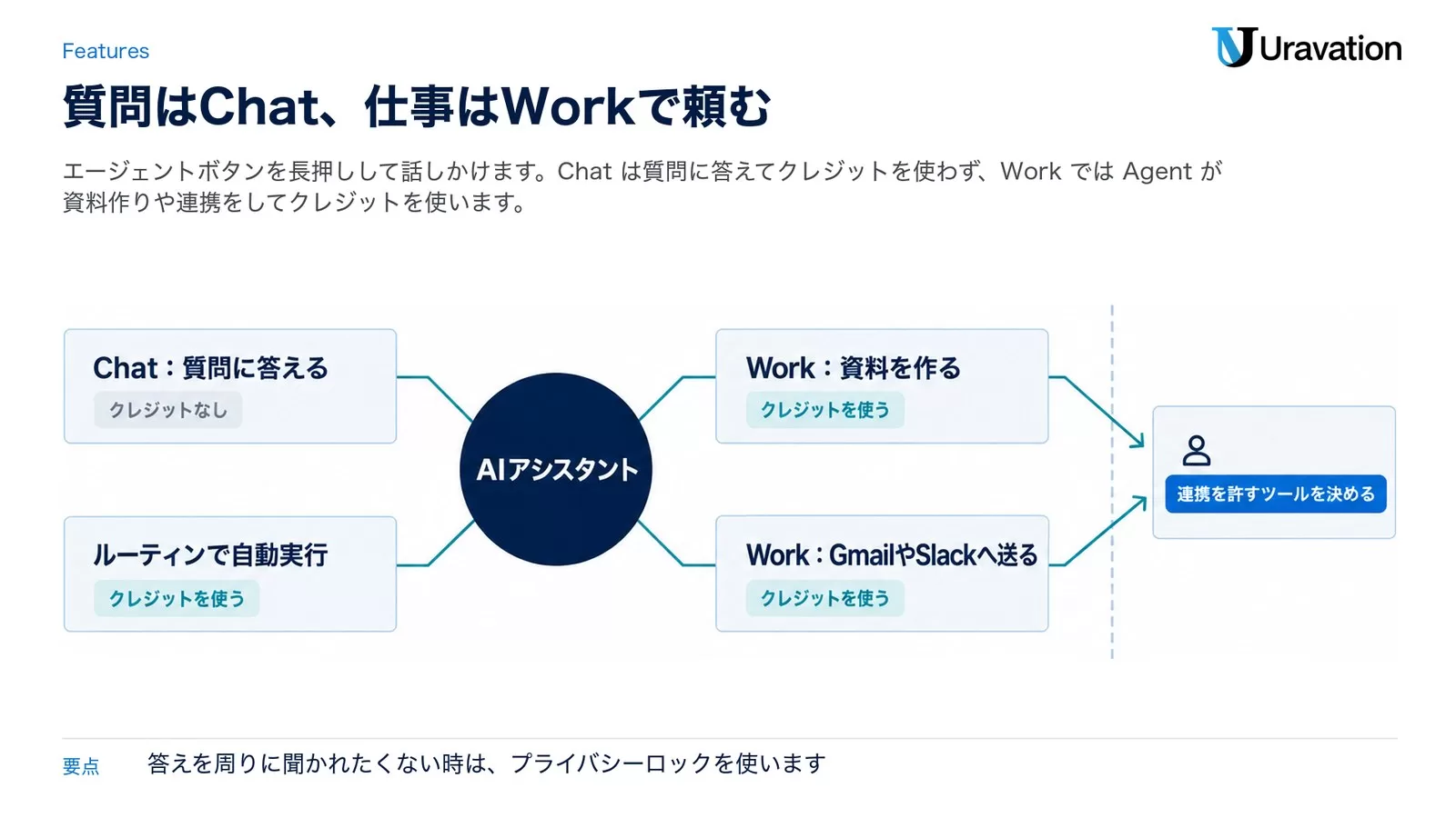 Plaud OneのAIアシスタントの使い分け。Chatは質問に答えてクレジットを使わず、Workは資料作りやGmail・Slackへの送信、ルーティンの自動実行をしてクレジットを使う