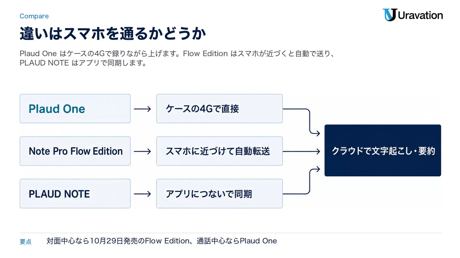 録音がクラウドへ届くまでの道筋の違い。Plaud Oneはケースの4Gで直接、Note Pro Flow Editionはスマホに近づけて自動転送、PLAUD NOTEはアプリにつないで同期し、どれもクラウドで文字起こしと要約をする