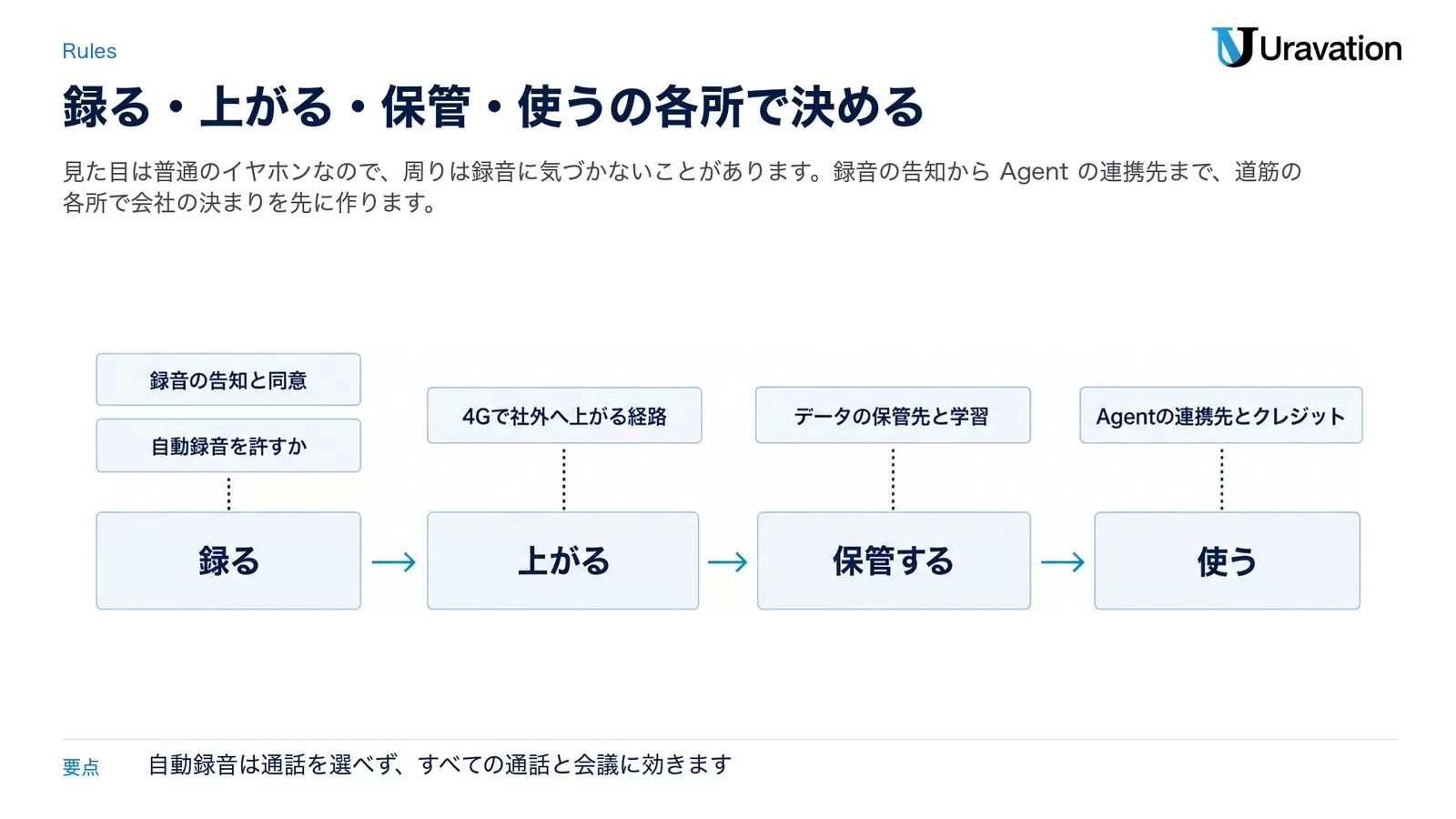 会社でPlaud Oneを使う前に決めること。録る時は録音の告知と同意、自動録音を許すか。上がる時は4Gで社外へ上がる経路。保管ではデータの保管先と学習。使う時はAgentの連携先とクレジット