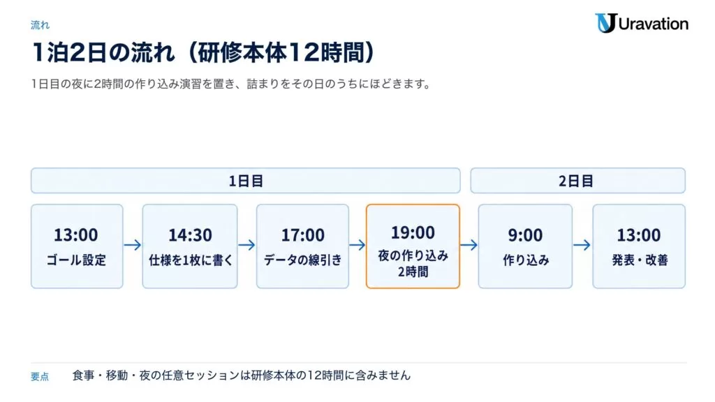 Uravation、法人向け「バイブコーディング合宿(1社貸切)」の提供を開始。1泊2日・研修本体12時間で、営業・経理・総務の担当者が自分の業務ツールを1本作って持ち帰る泊まり込みの研修です