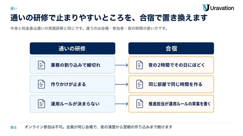 Uravation、法人向け「バイブコーディング合宿(1社貸切)」の提供を開始。1泊2日・研修本体12時間で、営業・経理・総務の担当者が自分の業務ツールを1本作って持ち帰る泊まり込みの研修です