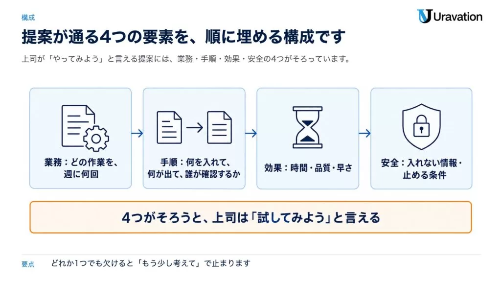 Uravation、「資格の次に使う 職場のAI活用提案キット」を無料公開。生成AIの資格や講座で学んだあと、試す業務を1つ選び、安全に小さく試し、上司に見せる1枚提案書にするまでの手順書です