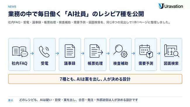 Uravation、業務の中で毎日働く「AI社員」のレシピ7種を公開。社内FAQ・受電・議事録・帳票処理・検査補助・需要予測・図面検索を、同じ8つの見出しで1件1ページに整理しました