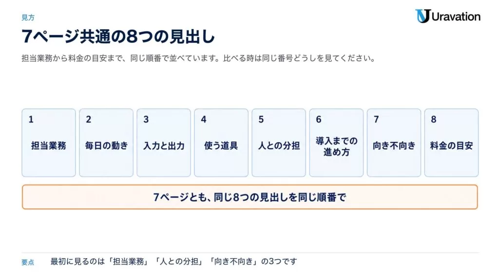 Uravation、業務の中で毎日働く「AI社員」のレシピ7種を公開。社内FAQ・受電・議事録・帳票処理・検査補助・需要予測・図面検索を、同じ8つの見出しで1件1ページに整理しました