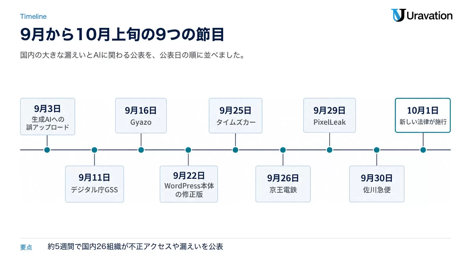 図: 2026年9月から10月上旬の9つの節目。9月3日 生成AIへの誤アップロード、9月11日 デジタル庁GSS、9月16日 Gyazo、9月22日 WordPress本体の修正版、9月25日 タイムズカー、9月26日 京王電鉄、9月29日 PixelLeak、9月30日 佐川急便、10月1日 新しい法律が施行