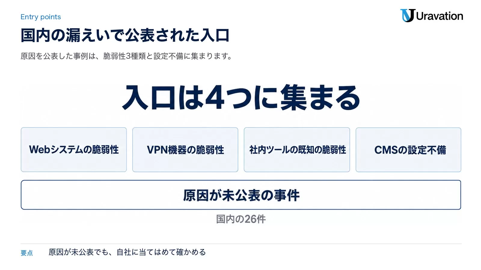図: 国内の漏えいで公表された入口は4つに集まる。Webシステムの脆弱性、VPN機器の脆弱性、社内ツールの既知の脆弱性、CMSの設定不備。原因が未公表の事件もある（国内の26件）
