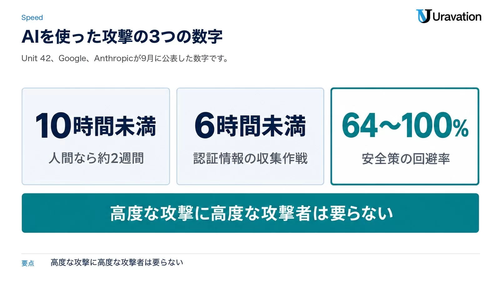 図: AIを使った攻撃の3つの数字。侵入から持ち出しまで10時間未満（人間なら約2週間）、乗っ取りから認証情報の収集作戦まで6時間未満、GLM-5.3の安全策の回避率64〜100%。高度な攻撃に高度な攻撃者は要らない