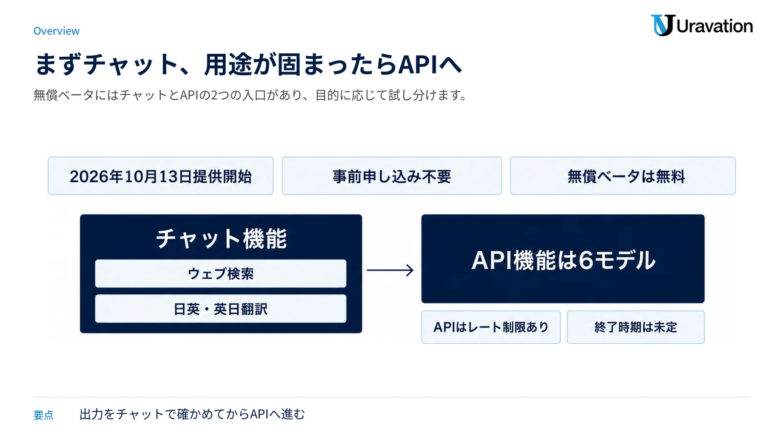 無償ベータの基本情報と、チャットで試してから6モデルのAPIへ進む流れを示す図。