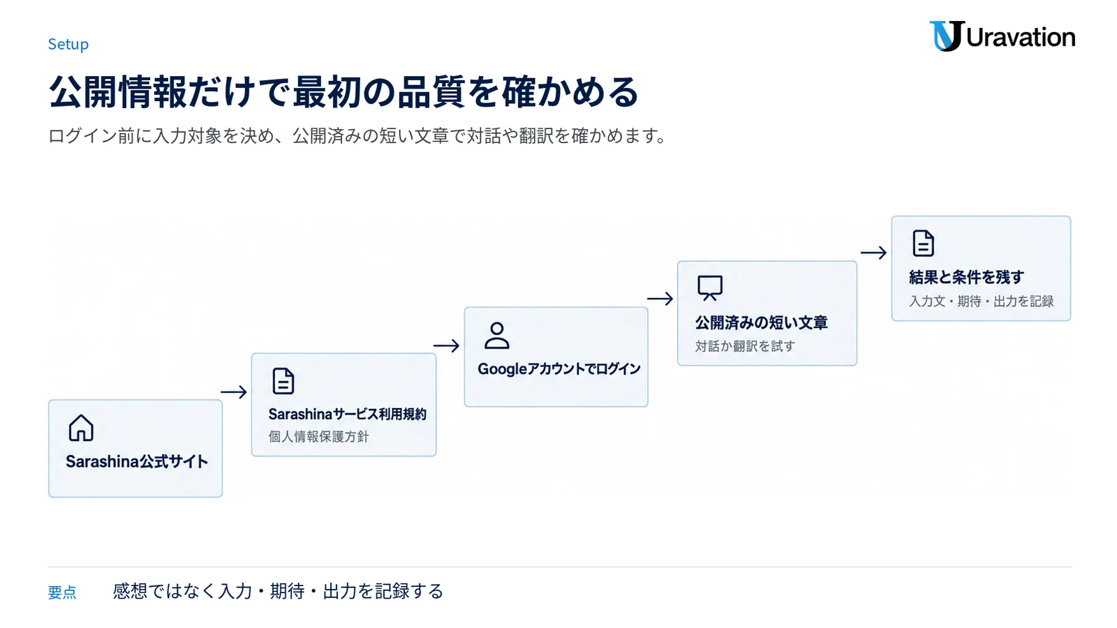 公式サイトと規約の確認から、公開済み文章による対話・翻訳と結果記録までを5段階で示す図。