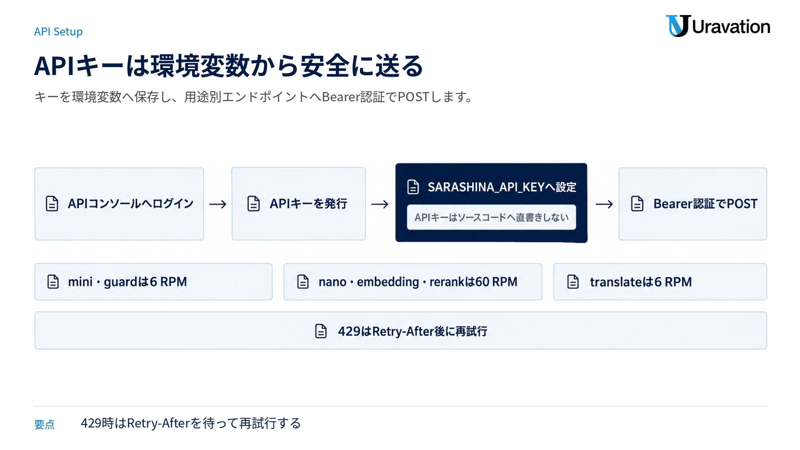 APIコンソールへのログインからBearer認証によるPOSTまでと、モデル別のレート制限を示す図。