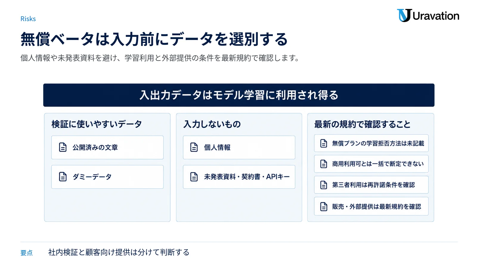 入出力データはモデル学習に利用され得るという条件を上に置き、検証に使いやすいデータ・入力しないもの・最新の規約で確認することの3つに分けた図。