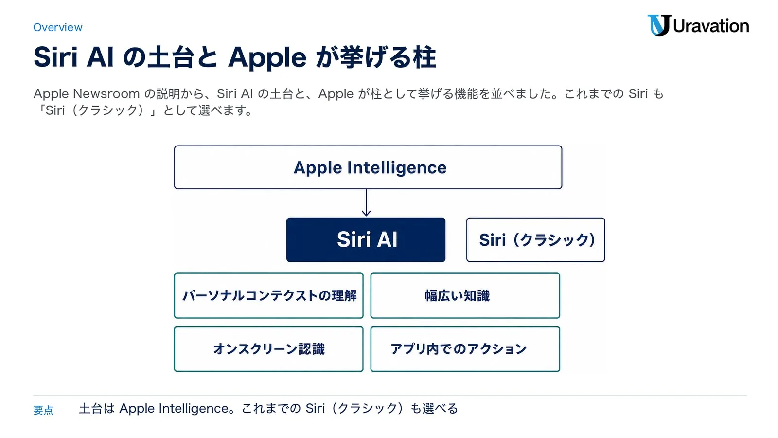 Apple Intelligence を土台にした Siri AI と、Apple が柱として挙げるパーソナルコンテクストの理解・幅広い知識・オンスクリーン認識・アプリ内でのアクション。これまでの Siri(クラシック)も選べる