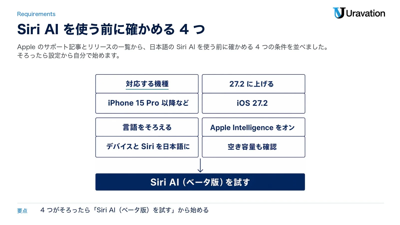 Siri AI を使う前に確かめる4つ。対応する機種(iPhone 15 Pro 以降など)、27.2 に上げる(iOS 27.2)、言語をそろえる(デバイスと Siri を日本語に)、Apple Intelligence をオン(空き容量も確認)。そろったら Siri AI(ベータ版)を試す