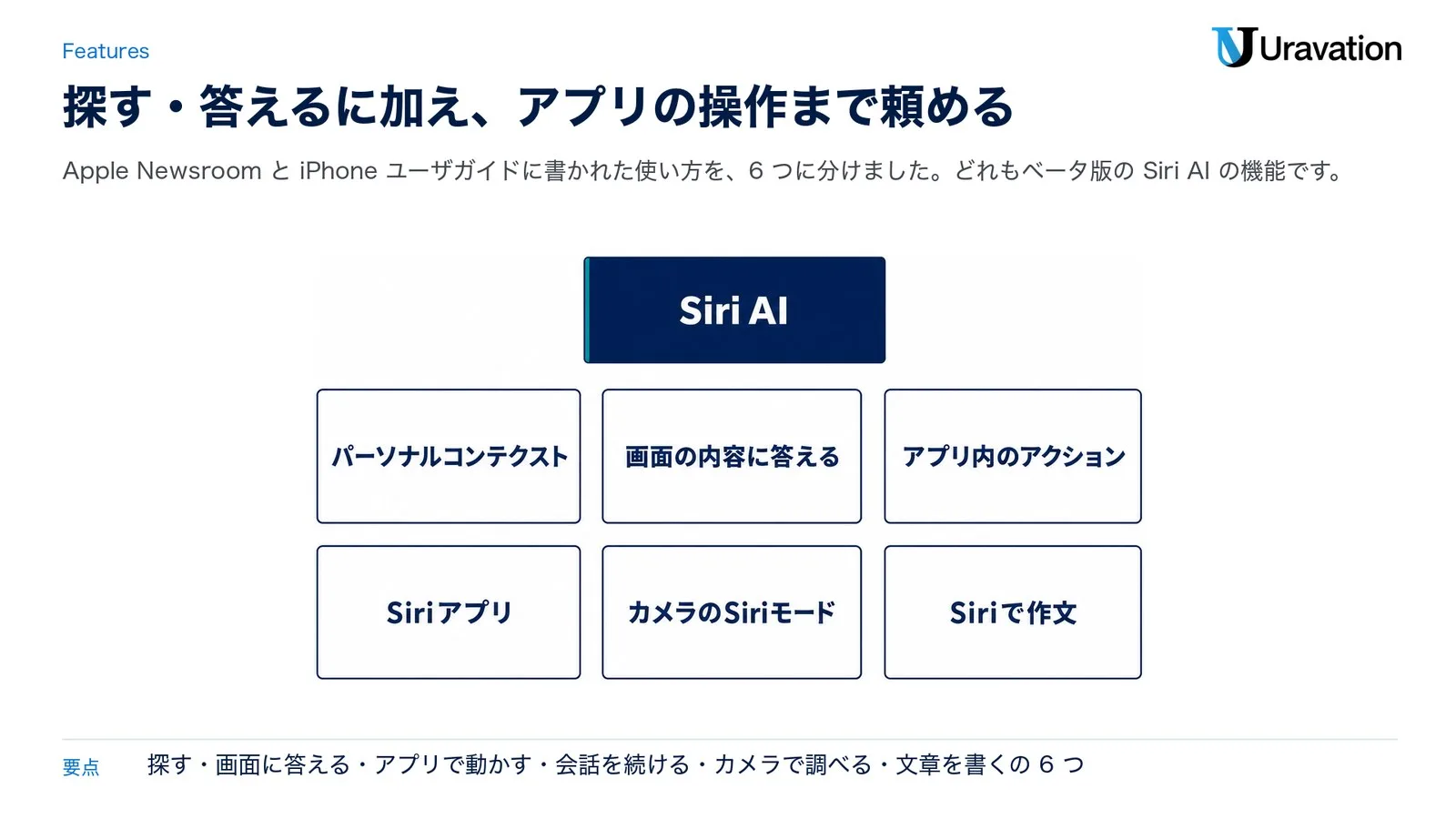 Siri AI でできること6つ。パーソナルコンテクスト、画面の内容に答える、アプリ内のアクション、Siriアプリ、カメラのSiriモード、Siriで作文