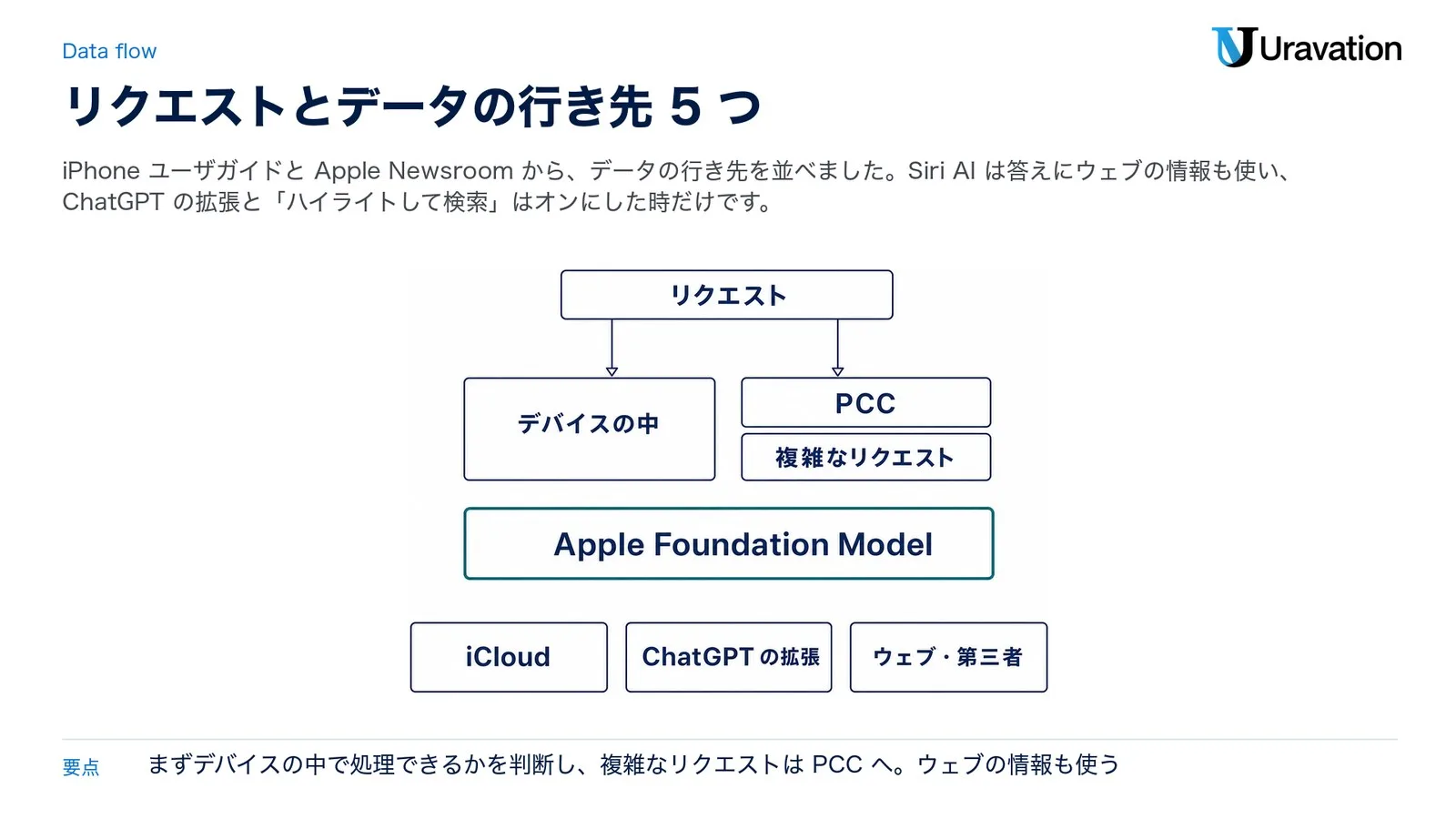 リクエストは、まずデバイスの中で処理できるかが判断され、複雑なリクエストは PCC で処理される。どちらも Apple Foundation Model が動く。ほかの行き先は iCloud、ChatGPT の拡張、ウェブ・第三者で、Siri AI は答えにウェブの情報も使う