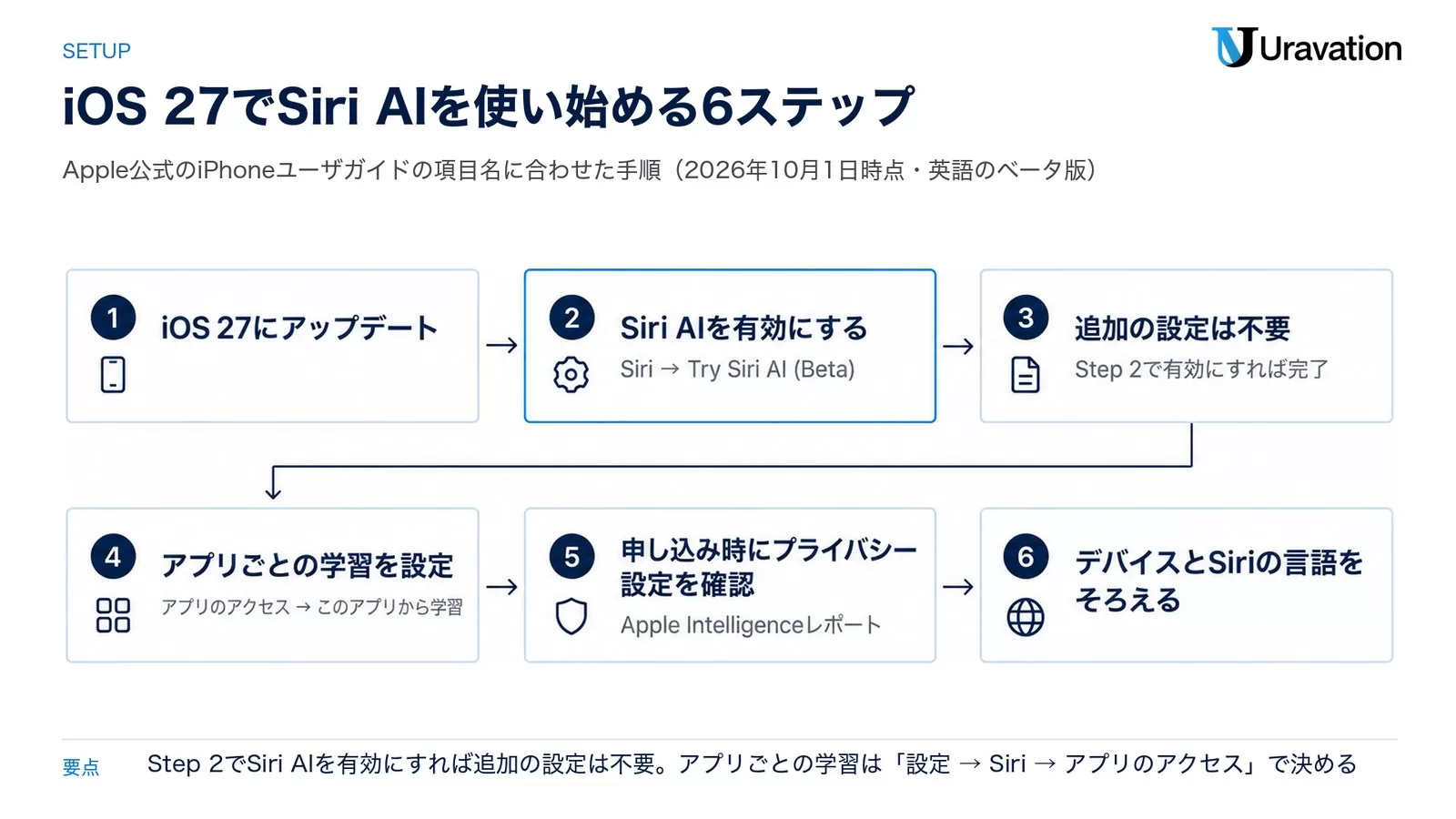 iOS 27でSiri AIを使い始める6つの設定手順(Apple公式のユーザガイドの項目名に合わせた図)