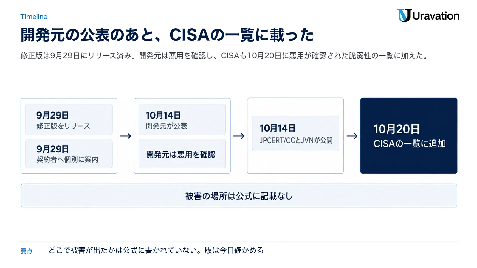 SiteGuard Server Editionの脆弱性の経緯の図。9月29日に修正版のリリースとサポート契約のある利用者への個別の案内、10月14日に開発元が公表し悪用を確認、同じ日にJPCERT/CCとJVNが公開、10月20日にCISAが悪用が確認された脆弱性の一覧に追加。被害の場所は公式に書かれていない