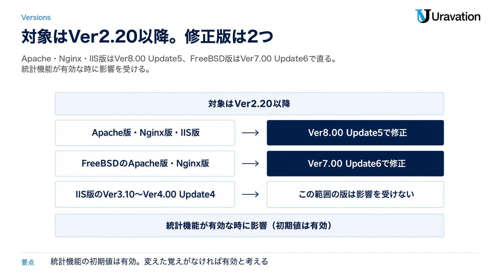 SiteGuard Server Editionの対象の版の図。対象はVer2.20以降。Apache版・Nginx版・IIS版はVer8.00 Update5で修正、FreeBSDのApache版・Nginx版はVer7.00 Update6で修正。IIS版のVer3.10〜Ver4.00 Update4は影響を受けない。統計機能が有効な時に影響を受け、初期値は有効
