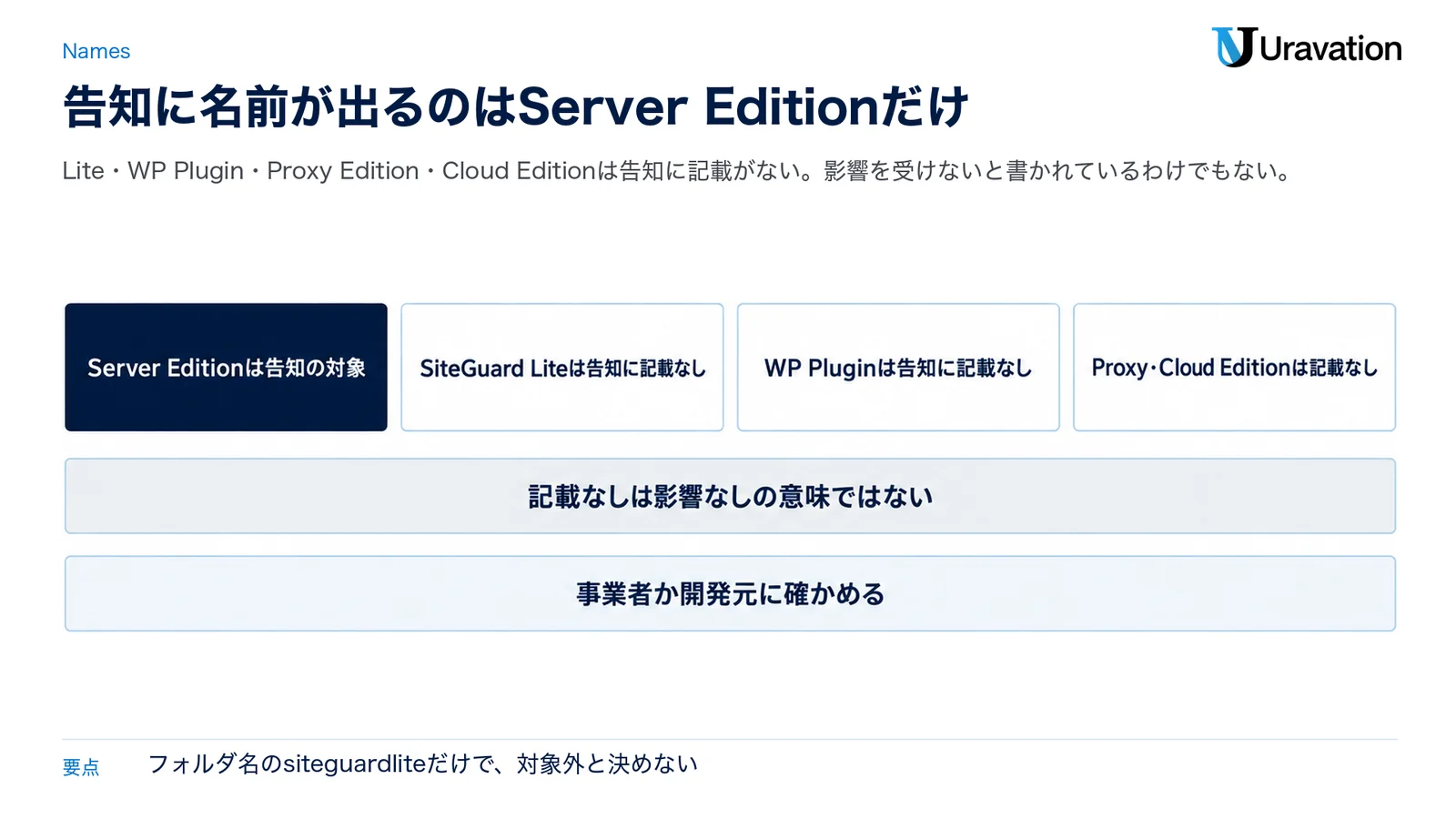 SiteGuardの名前が付く製品の扱いの図。Server Editionは告知の対象。SiteGuard Lite、WP Plugin、Proxy EditionとCloud Editionは告知に記載がない。記載なしは影響なしの意味ではないので、事業者か開発元に確かめる