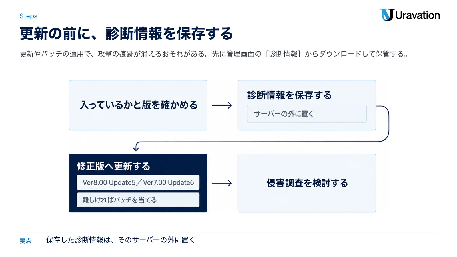 SiteGuard Server Editionで今日やる順番の図。入っているかと版を確かめ、診断情報を保存してサーバーの外に置き、修正版（Ver8.00 Update5／Ver7.00 Update6）へ更新し、難しければパッチを当て、侵害調査を検討する